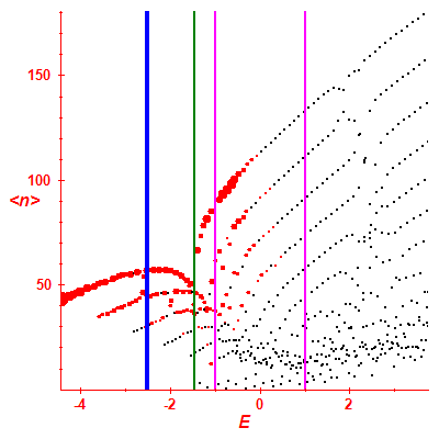 Peres lattice <N>